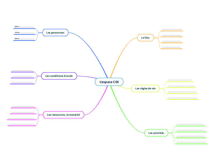 L'espace CDI - Carte Mentale