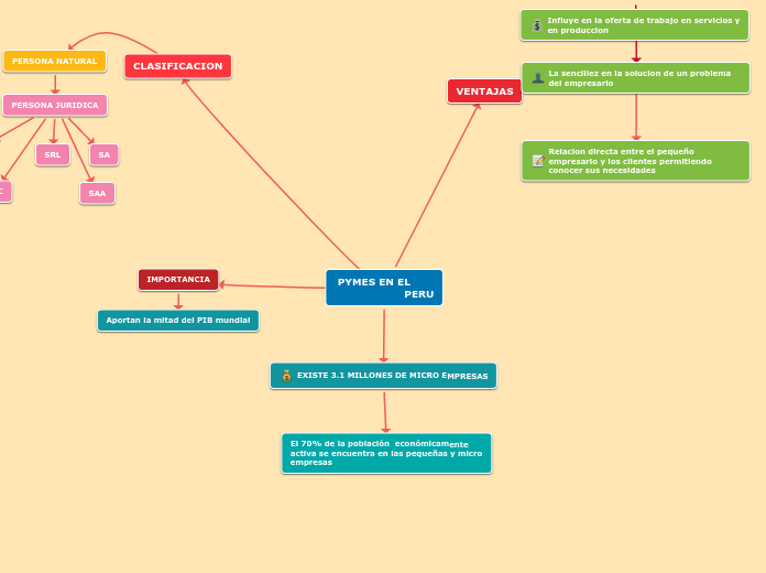 PYMES EN EL       PERU - Mapa Mental