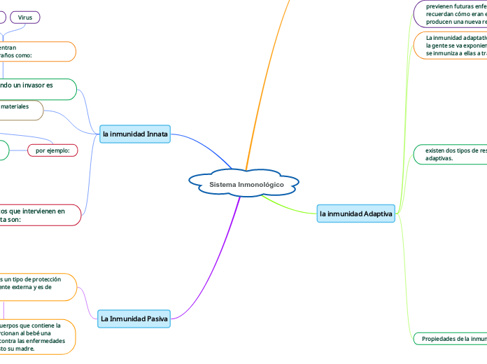 Sistema Inmonológico - Mapa Mental