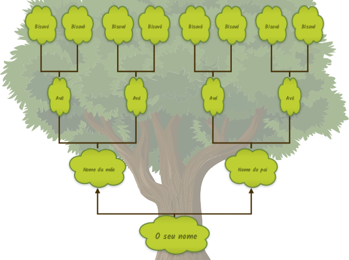 Árvore genealógica - Mind Map