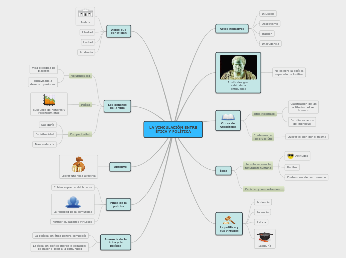 LA VINCULACIÓN ENTRE
ÉTICA Y POLÍTICA - Mapa Mental