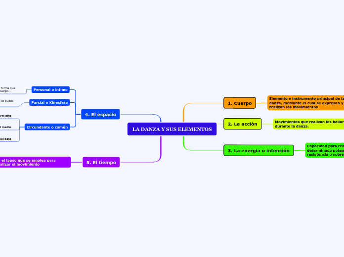 LA DANZA Y SUS ELEMENTOS - Mapa Mental