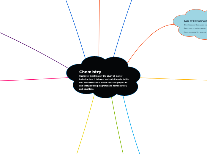 Chemistry
Chemistry is ultimately the study of matter including how it behaves and . Additionally in this unit we talked about how to describe properties and changes using diagrams and nomenclature, and equations. Chemistry
Chemistry is ultimately the study of matter including how it behaves and . Additionally in this unit we talked about how to describe properties and changes using diagrams and nomenclature, and equations.