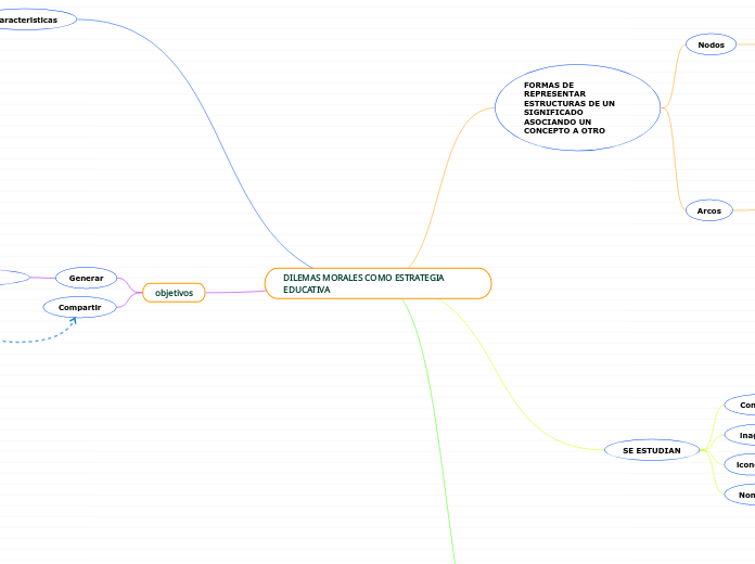 DILEMAS MORALES COMO ESTRATEGIA EDUCATI...- Mapa Mental