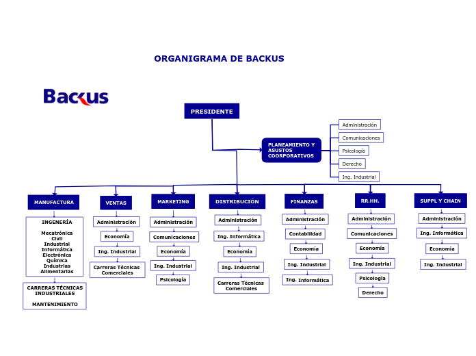 ORGANIGRAMA DE BACKUS - Mapa Mental