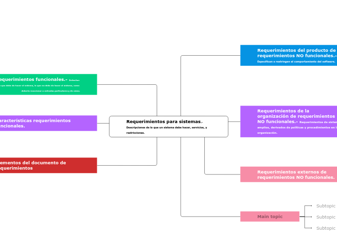 Requerimientos para sistemas.- Descripc...- Mapa Mental