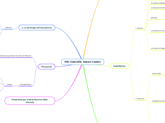 PRE- SUACIÓN-  Robert Cialdini - Mapa Mental