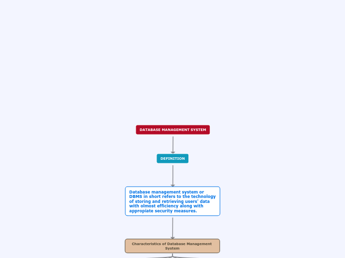 DATABASE MANAGEMENT SYSTEM - Mind Map