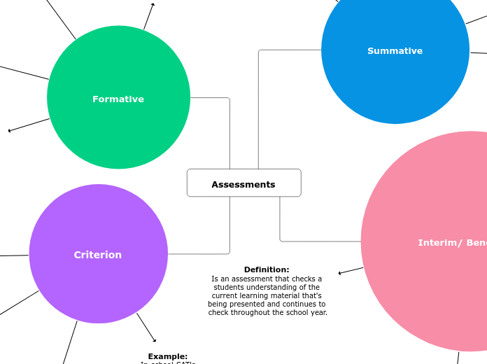 Assessments - Mind Map