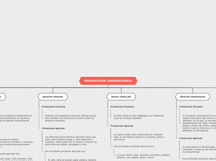 Organigrama arbol