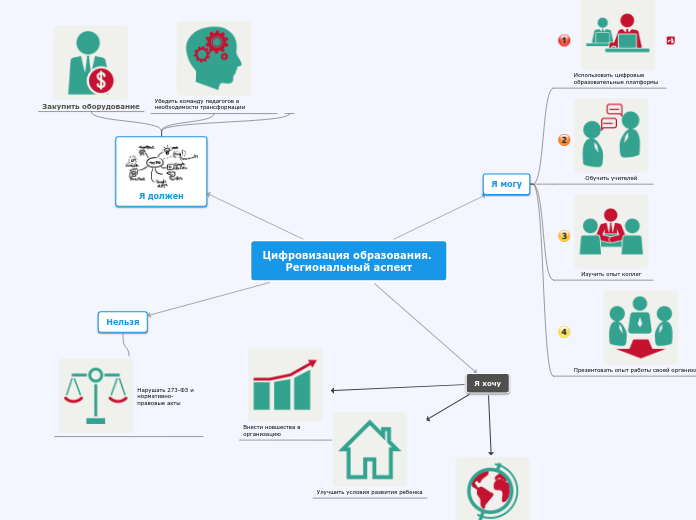 Цифровизация образования. Регион...- Мыслительная карта