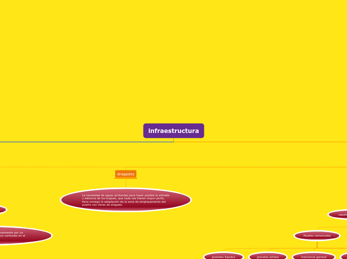 infraestructura - Mapa Mental