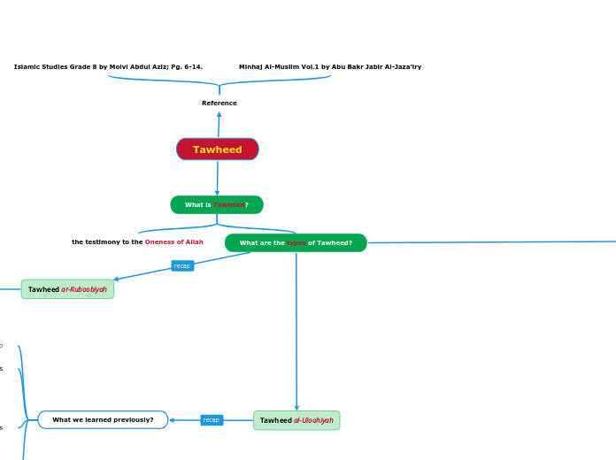 Tawheed - Mind Map