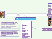 История создания дуршлага - Мыслительная карта