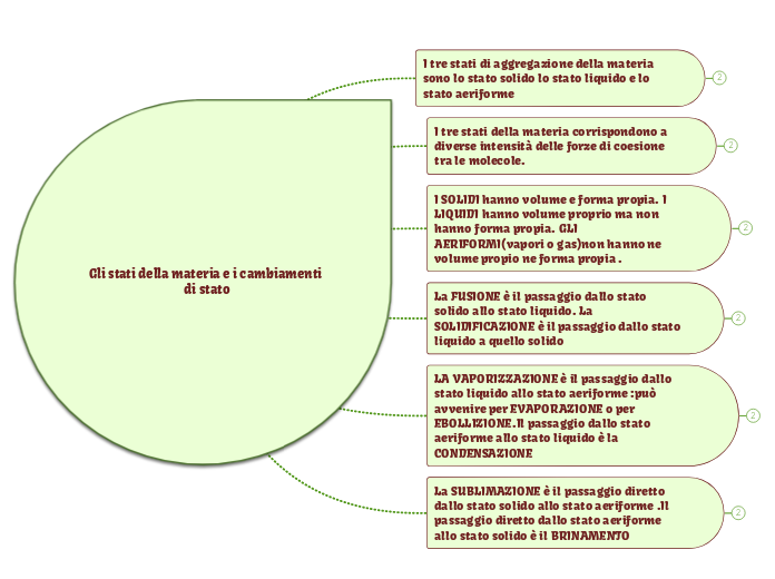 Gli stati della materia e i cambiamenti di stato