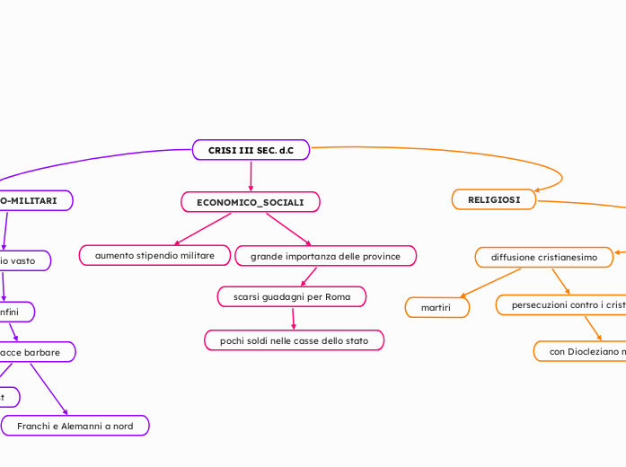 CRISI III SEC. d.C - Mappa Mentale