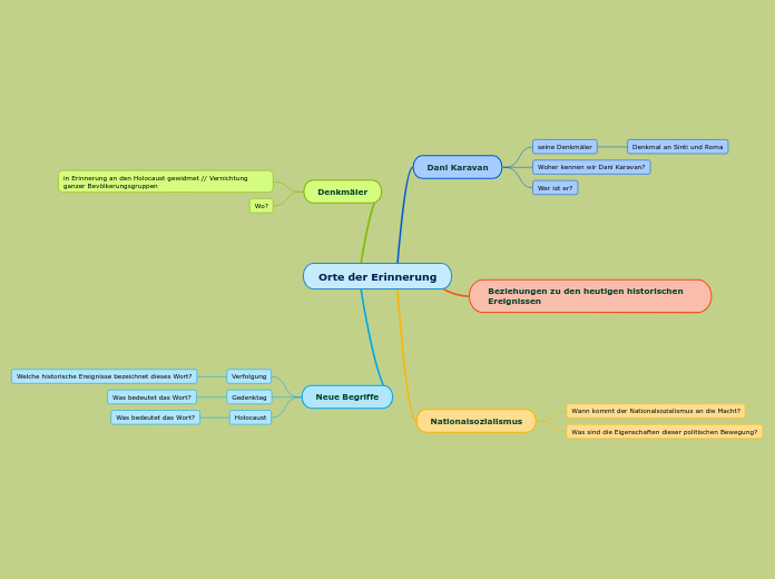 Orte der Erinnerung - Mindmap