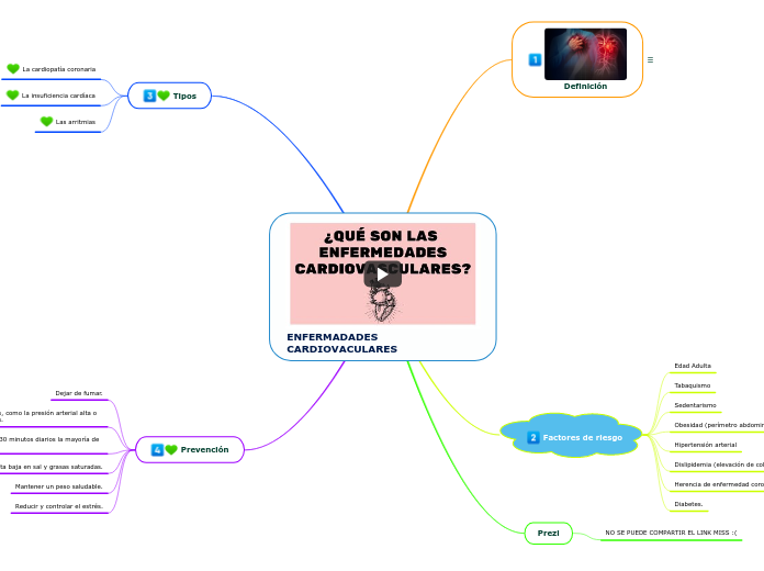 ENFERMADADES CARDIOVACULARES - Mapa Mental