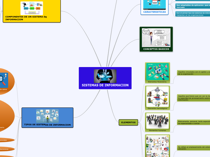 SISTEMAS DE INFORMACION - Mapa Mental