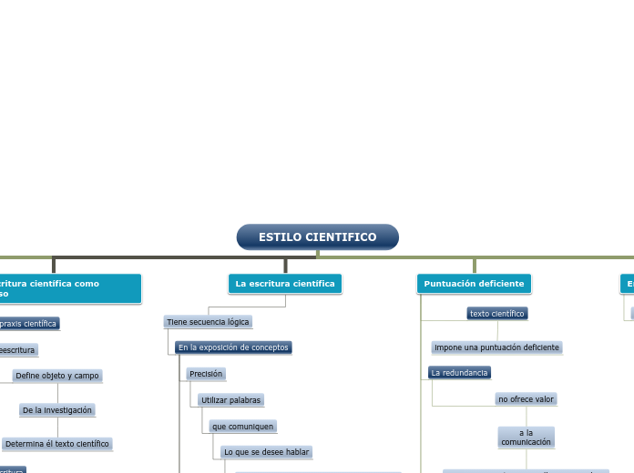 ESTILO CIENTIFICO - Mapa Mental