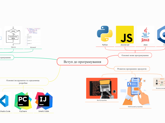 Вступ до програмування - Мыслительная карта