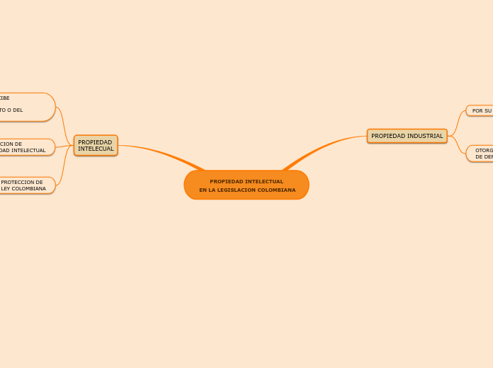 PROPIEDAD INTELECTUAL
 EN LA LEGISLACIO...- Mapa Mental