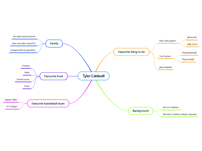 Tyler Caldwell - Mind Map