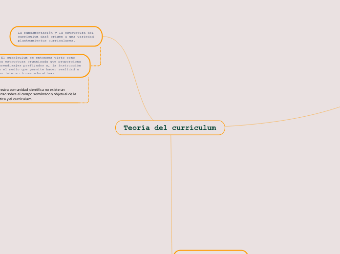 Teoría del currículum - Mapa Mental