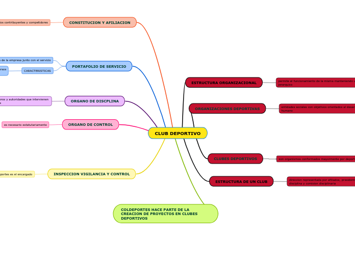 CLUB DEPORTIVO - Mind Map