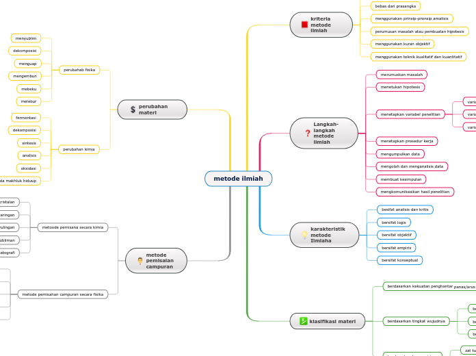 metode ilmiah - Mind Map