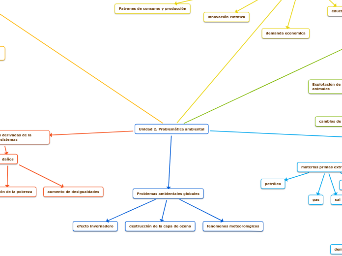 Unidad 2. Problemática ambiental
