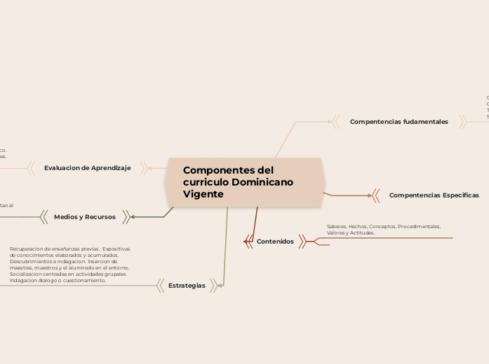 Componentes del  curriculo Dominicano V...- Mapa Mental