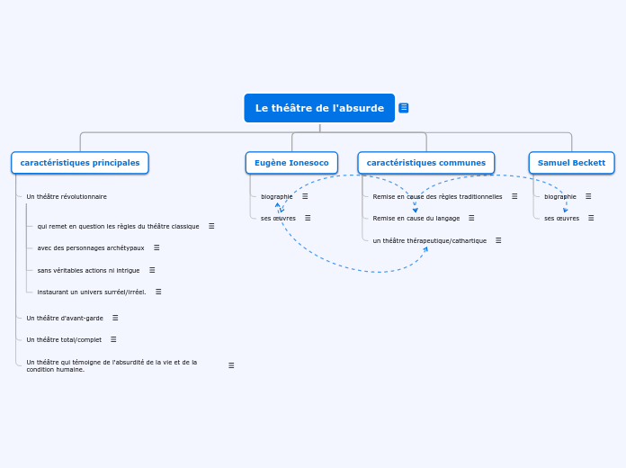 Le théâtre de l'absurde - Carte Mentale