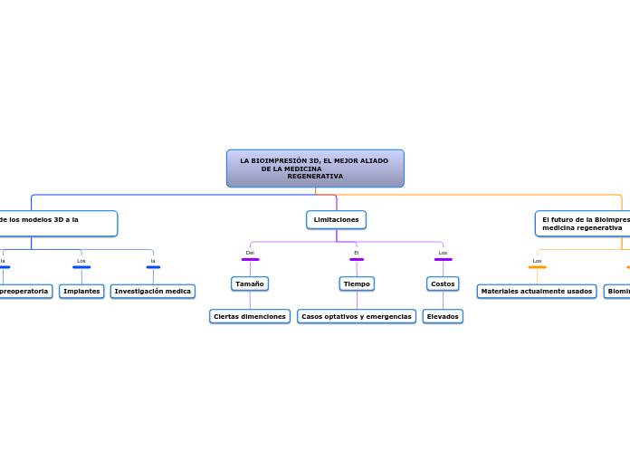 LA BIOIMPRESIÓN 3D, EL MEJOR ALIADO DE ...- Mapa Mental