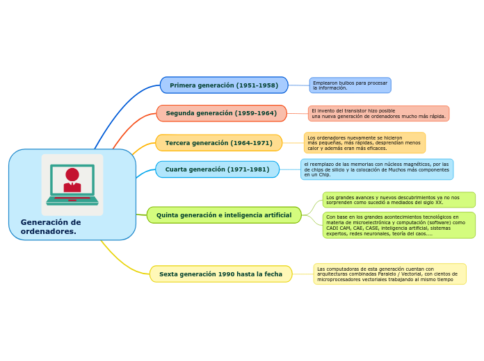 Generación de ordenadores.