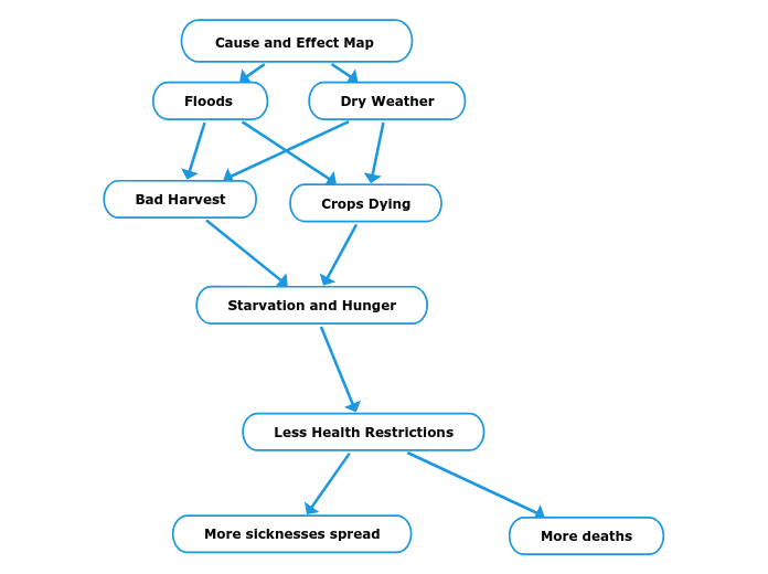 Cause and Effect Map  - Mind Map