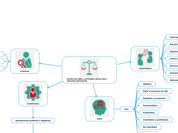 Acción sin daño y principios éticos par...- Mapa Mental