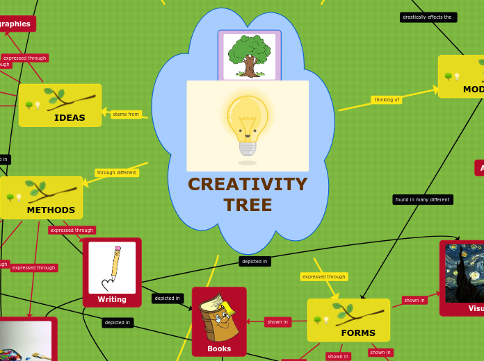 ENG4U Creativity Tree 