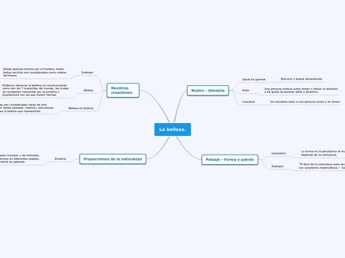 La belleza. - Mapa Mental