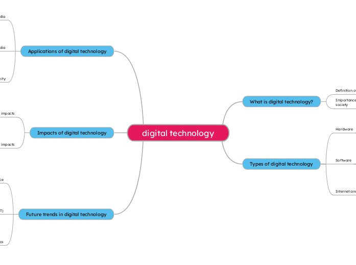 digital technology - Mind Map