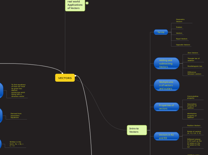 VECTORS - Mind Map