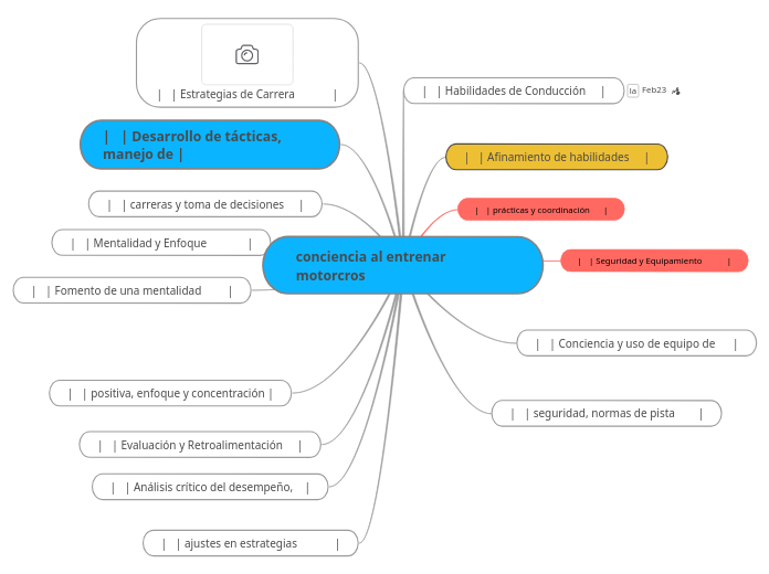 conciencia al entrenar motorcros - Mapa Mental