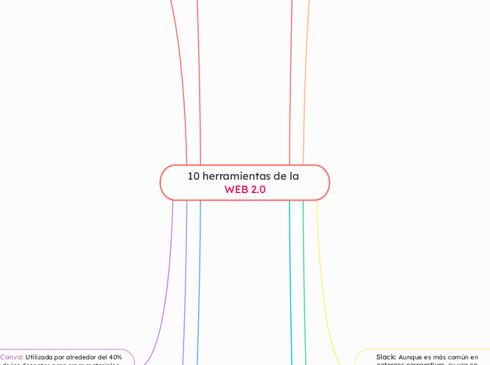 10 herramientas de la WEB 2.0 - Mapa Mental