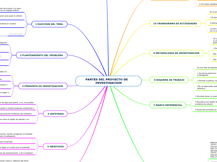 PARTES DEL PROYECTO DE    INVESTIGACION - Mapa Mental