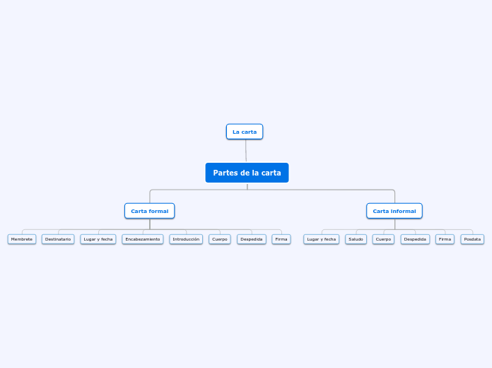 Mapa conceptual partes de la carta