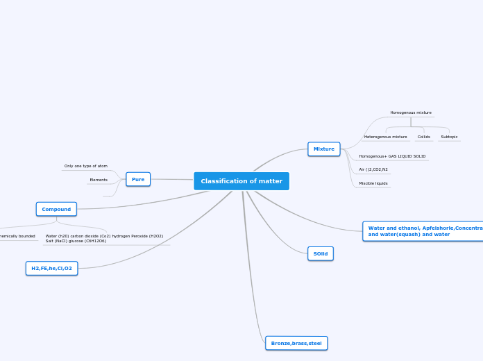 Classification of matter
