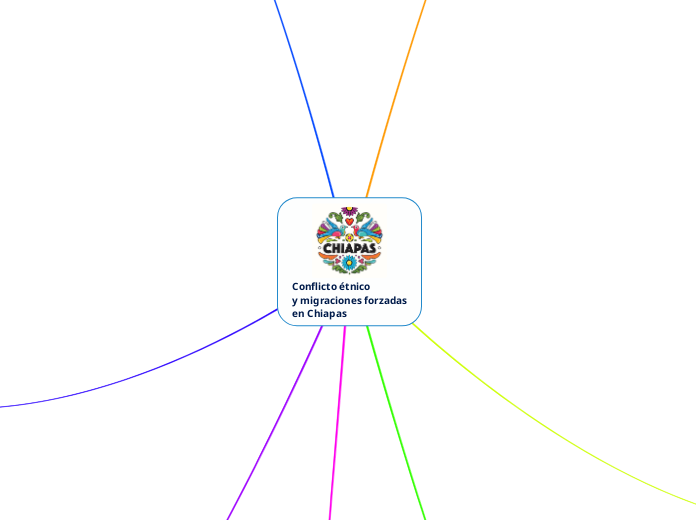 Conflicto étnico
y migraciones forzadas...- Mapa Mental