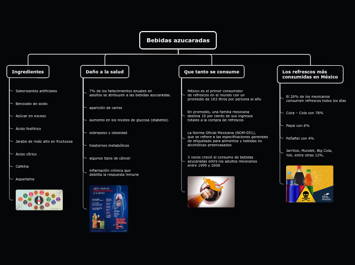 Bebidas azucaradas - Mapa Mental