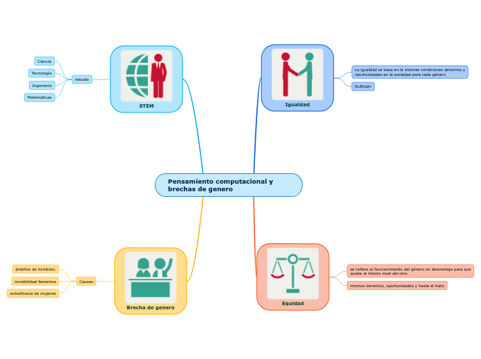 Pensamiento computacional y brechas de genero