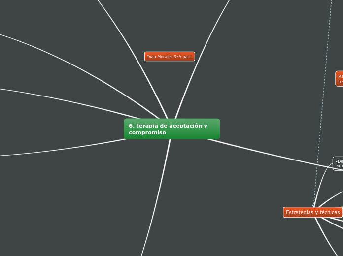 6. terapia de aceptación y compromiso - Mapa Mental